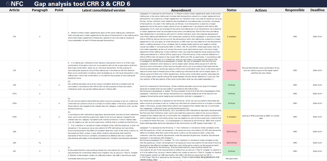 NFC:s verktyg för gapanalys för CRR 3 och CRD 6